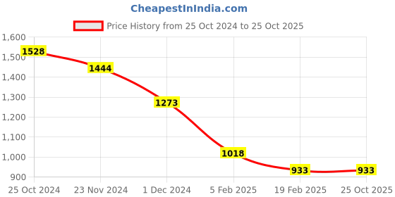tatacliq.com Ginger by Lifestyle Green Printed Midi Dress ginger by lifestyle Price History Graph from 25 Oct 2024 to 24 Oct 2025