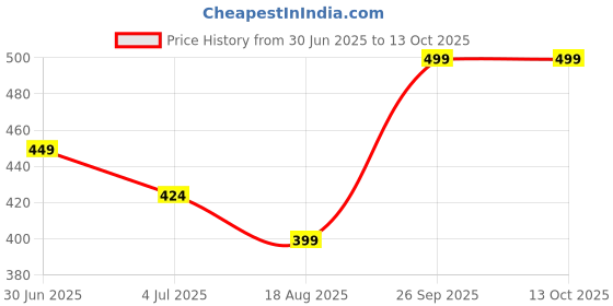 tatacliq.com Ginger by Lifestyle Green Printed Pouch ginger by lifestyle Price History Graph from 30 Jun 2025 to 13 Oct 2025