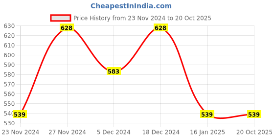 tatacliq.com Ginger by Lifestyle Green Printed Shirt ginger by lifestyle Price History Graph from 23 Nov 2024 to 19 Oct 2025