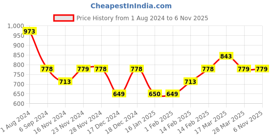 tatacliq.com Ginger by Lifestyle Green Printed Shirt ginger by lifestyle Price History Graph from 1 Aug 2024 to 6 Nov 2025