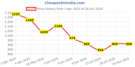 tatacliq.com Ginger by Lifestyle Green Printed Skirt ginger by lifestyle Price History Graph from 3 Apr 2025 to 15 Oct 2025