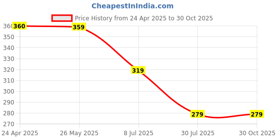 tatacliq.com Ginger by Lifestyle Green Printed Top ginger by lifestyle Price History Graph from 24 Apr 2025 to 30 Oct 2025