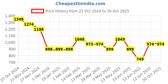 tatacliq.com Ginger by Lifestyle Green Regular Fit Crop Shirt ginger by lifestyle Price History Graph from 25 Oct 2024 to 30 Oct 2025