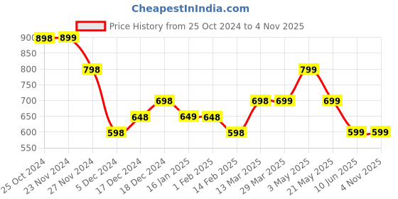 tatacliq.com Ginger by Lifestyle Green Regular Fit Mid Rise Shorts ginger by lifestyle Price History Graph from 25 Oct 2024 to 4 Nov 2025