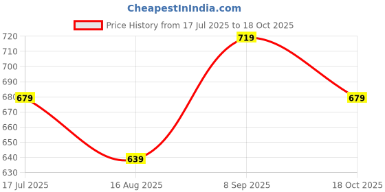 tatacliq.com Ginger By Lifestyle Green Regular Fit Printed Shirt ginger by lifestyle Price History Graph from 17 Jul 2025 to 18 Oct 2025