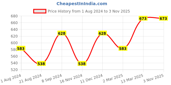 tatacliq.com Ginger by Lifestyle Green Regular Fit Top ginger by lifestyle Price History Graph from 1 Aug 2024 to 3 Nov 2025