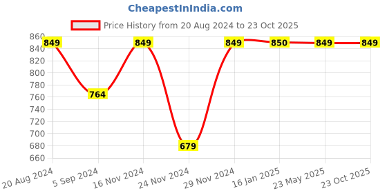 tatacliq.com Ginger by Lifestyle Green Regular Fit Top ginger by lifestyle Price History Graph from 20 Aug 2024 to 22 Oct 2025