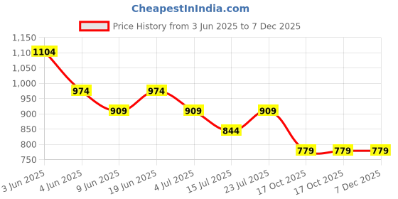 tatacliq.com Ginger By Lifestyle Green Regular Fit Trousers ginger by lifestyle Price History Graph from 3 Jun 2025 to 7 Dec 2025