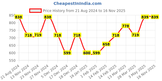 tatacliq.com Ginger by Lifestyle Green Self Pattern Flared Pants ginger by lifestyle Price History Graph from 21 Aug 2024 to 16 Nov 2025
