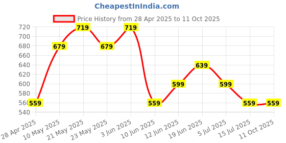 tatacliq.com Ginger by Lifestyle Green Self Pattern Pullover ginger by lifestyle Price History Graph from 28 Apr 2025 to 11 Oct 2025