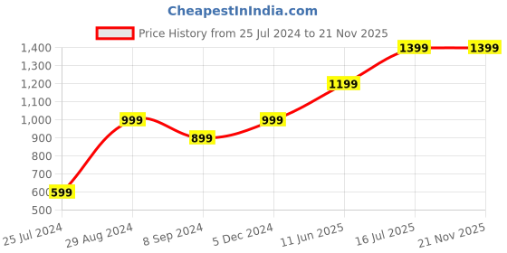 tatacliq.com Ginger by Lifestyle Green Slip Dress ginger by lifestyle Price History Graph from 25 Jul 2024 to 21 Nov 2025