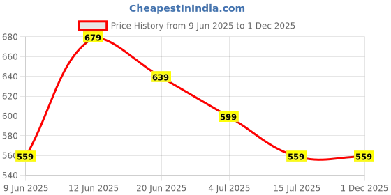 tatacliq.com Ginger by Lifestyle Green Solid Pouch ginger by lifestyle Price History Graph from 9 Jun 2025 to 1 Dec 2025