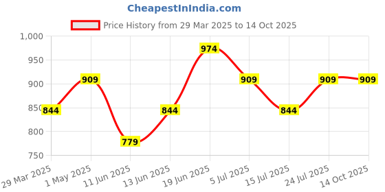tatacliq.com Ginger by Lifestyle Green Solid Pullover ginger by lifestyle Price History Graph from 29 Mar 2025 to 14 Oct 2025