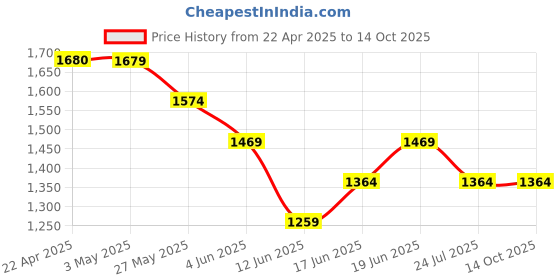 tatacliq.com Ginger by Lifestyle Green Solid Shoulder Handbag ginger by lifestyle Price History Graph from 22 Apr 2025 to 14 Oct 2025