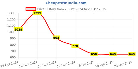 tatacliq.com Ginger by Lifestyle Green Solid Sling Handbag ginger by lifestyle Price History Graph from 25 Oct 2024 to 22 Oct 2025