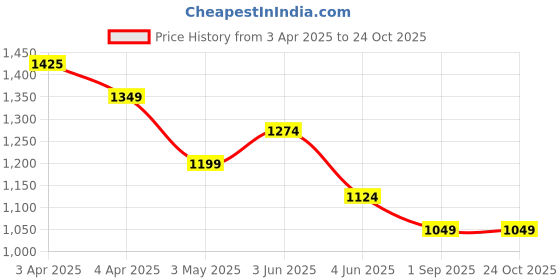 tatacliq.com Ginger by Lifestyle GreenCasual Trousers ginger by lifestyle Price History Graph from 3 Apr 2025 to 23 Oct 2025