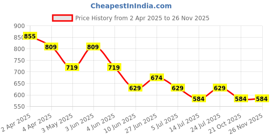 tatacliq.com Ginger by Lifestyle GreenTop ginger by lifestyle Price History Graph from 2 Apr 2025 to 24 Nov 2025