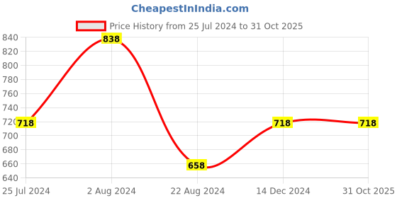 tatacliq.com Ginger by Lifestyle Grey & Pink Printed T-Shirt With Pyjamas ginger by lifestyle Price History Graph from 25 Jul 2024 to 31 Oct 2025