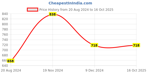 tatacliq.com Ginger by Lifestyle Grey & Pink Printed T-Shirt With Pyjamas ginger by lifestyle Price History Graph from 20 Aug 2024 to 16 Oct 2025