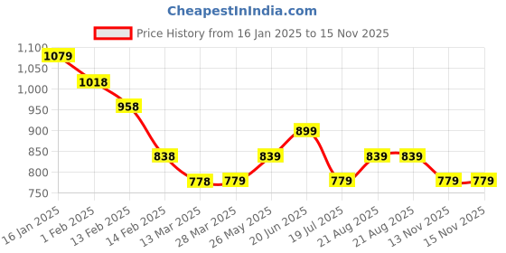 tatacliq.com Ginger by Lifestyle Grey & White Striped Pullover ginger by lifestyle Price History Graph from 16 Jan 2025 to 15 Nov 2025