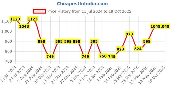 tatacliq.com Ginger by Lifestyle Grey & White Striped Skorts ginger by lifestyle Price History Graph from 11 Jul 2024 to 19 Oct 2025