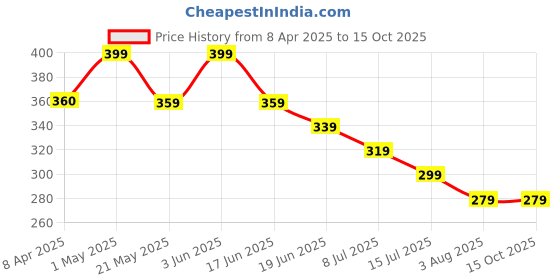 tatacliq.com Ginger by Lifestyle Grey Chest Print T-Shirt ginger by lifestyle Price History Graph from 8 Apr 2025 to 13 Oct 2025