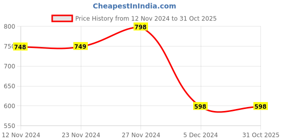 tatacliq.com Ginger by Lifestyle Grey Cotton Mid Rise Jeans ginger by lifestyle Price History Graph from 12 Nov 2024 to 31 Oct 2025