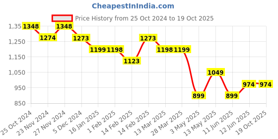 tatacliq.com Ginger by Lifestyle Grey Cotton Plain Flared Pants ginger by lifestyle Price History Graph from 25 Oct 2024 to 18 Oct 2025