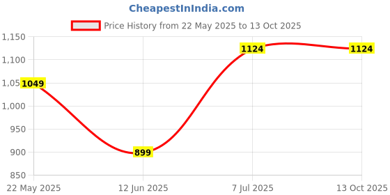 tatacliq.com Ginger by Lifestyle Grey Cotton Plain Flared Pants ginger by lifestyle Price History Graph from 22 May 2025 to 12 Oct 2025