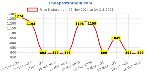 tatacliq.com Ginger by Lifestyle Grey Cotton Printed Mid Rise Jeans ginger by lifestyle Price History Graph from 23 Nov 2024 to 23 Oct 2025