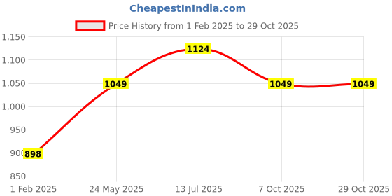 tatacliq.com Ginger by Lifestyle Grey Cotton Printed Mid Rise Jeans ginger by lifestyle Price History Graph from 1 Feb 2025 to 29 Oct 2025