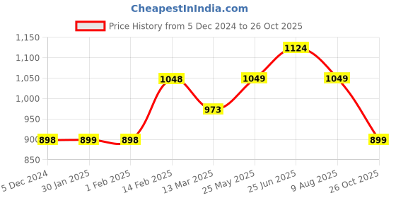 tatacliq.com Ginger by Lifestyle Grey Cotton Printed Sweatshirt ginger by lifestyle Price History Graph from 5 Dec 2024 to 26 Oct 2025