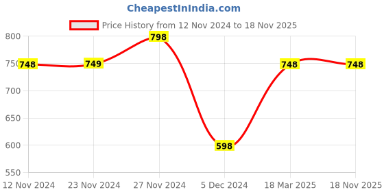 tatacliq.com Ginger by Lifestyle Grey Cotton Regular Fit Mid Rise Jeans ginger by lifestyle Price History Graph from 12 Nov 2024 to 18 Nov 2025