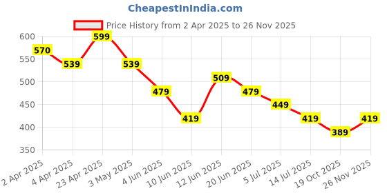 tatacliq.com Ginger By Lifestyle Grey Cotton Regular Fit Printed T-Shirt ginger by lifestyle Price History Graph from 2 Apr 2025 to 26 Nov 2025
