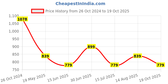 tatacliq.com Ginger by Lifestyle Grey Cotton Regular Fit Sweatshirt ginger by lifestyle Price History Graph from 26 Oct 2024 to 19 Oct 2025