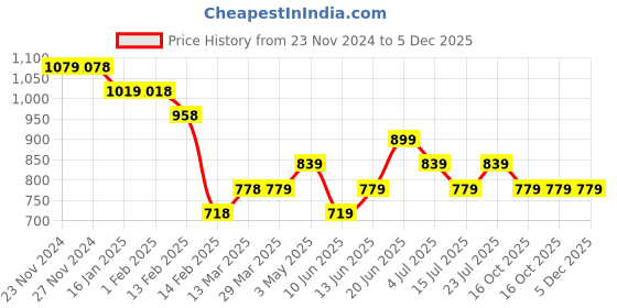 tatacliq.com Ginger by Lifestyle Grey Cotton Regular Fit Sweatshirt ginger by lifestyle Price History Graph from 23 Nov 2024 to 5 Dec 2025