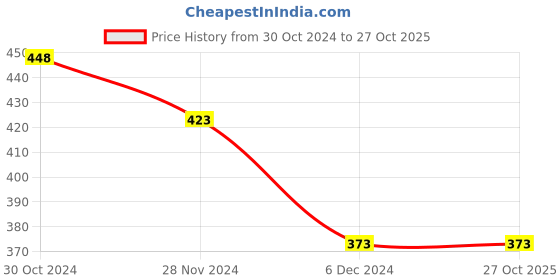 tatacliq.com Ginger by Lifestyle Grey Cotton Shorts ginger by lifestyle Price History Graph from 30 Oct 2024 to 27 Oct 2025