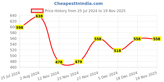 tatacliq.com Ginger by Lifestyle Grey Cotton Striped Capris ginger by lifestyle Price History Graph from 25 Jul 2024 to 18 Nov 2025