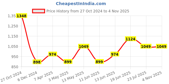 tatacliq.com Ginger by Lifestyle Grey Cotton Sweatshirt ginger by lifestyle Price History Graph from 27 Oct 2024 to 2 Nov 2025