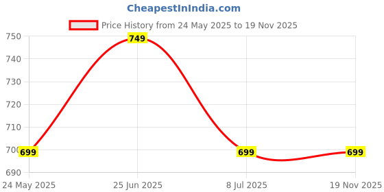 tatacliq.com Ginger by Lifestyle Grey Cotton Textured Top ginger by lifestyle Price History Graph from 24 May 2025 to 18 Nov 2025