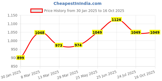 tatacliq.com Ginger by Lifestyle Grey Crochet Pattern Cardigan ginger by lifestyle Price History Graph from 30 Jan 2025 to 15 Oct 2025
