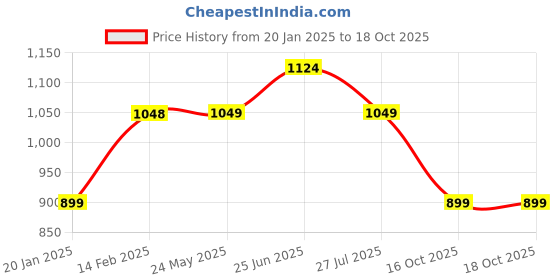 tatacliq.com Ginger by Lifestyle Grey Crochet Pattern Cardigan ginger by lifestyle Price History Graph from 20 Jan 2025 to 18 Oct 2025