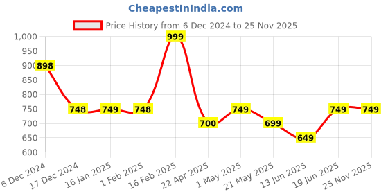 tatacliq.com Ginger by Lifestyle Grey Embroidered Tri-Fold Wallet for Women ginger by lifestyle Price History Graph from 6 Dec 2024 to 25 Nov 2025