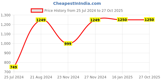 tatacliq.com Ginger by Lifestyle Grey Floral Print A-Line Dress ginger by lifestyle Price History Graph from 25 Jul 2024 to 27 Oct 2025