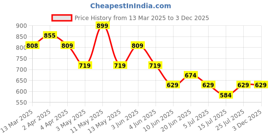 tatacliq.com Ginger by Lifestyle Grey Graphic T-Shirt ginger by lifestyle Price History Graph from 13 Mar 2025 to 3 Dec 2025