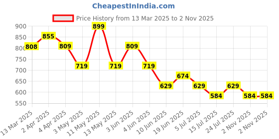 tatacliq.com Ginger by Lifestyle Grey Graphic T-Shirt ginger by lifestyle Price History Graph from 13 Mar 2025 to 2 Nov 2025