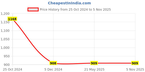 tatacliq.com Ginger by Lifestyle Grey Plain Crop Top ginger by lifestyle Price History Graph from 25 Oct 2024 to 3 Nov 2025