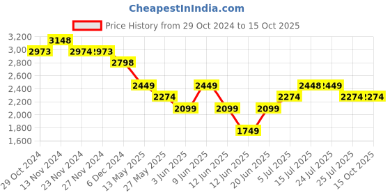 tatacliq.com Ginger by Lifestyle Grey Plain Jacket ginger by lifestyle Price History Graph from 29 Oct 2024 to 14 Oct 2025