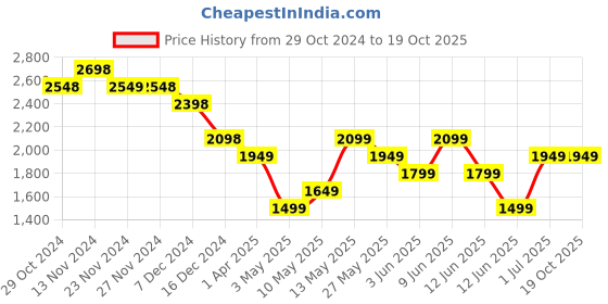 tatacliq.com Ginger by Lifestyle Grey Plain Jacket ginger by lifestyle Price History Graph from 29 Oct 2024 to 19 Oct 2025