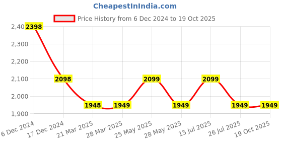 tatacliq.com Ginger by Lifestyle Grey Plain Jacket ginger by lifestyle Price History Graph from 6 Dec 2024 to 19 Oct 2025